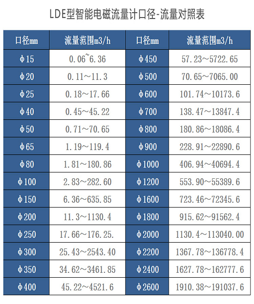 法蘭式電磁流量計(jì)口徑與流量對照表