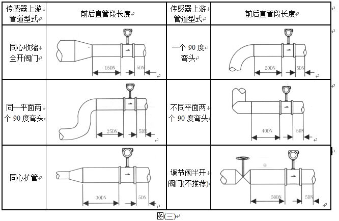 壓縮空氣專(zhuān)用流量計(jì)管道安裝