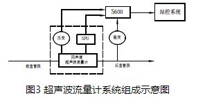 燃?xì)獬暡髁坑?jì)系統(tǒng)組成示意圖