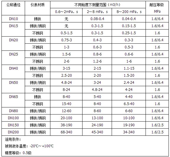 dn50柴油流量計(jì)流量范圍對照表