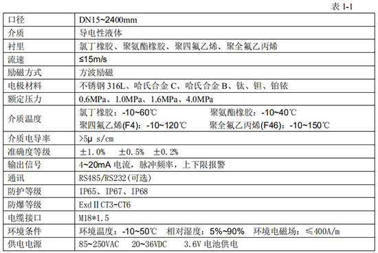 數(shù)顯電磁流量計技術指標對照表