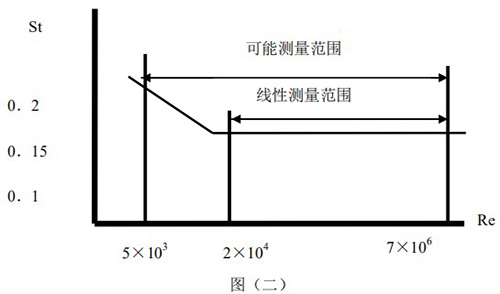 壓縮空氣專(zhuān)用流量計(jì)原理曲線(xiàn)圖