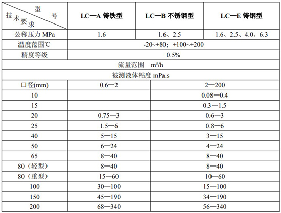 輸油管道流量計技術參數(shù)表
